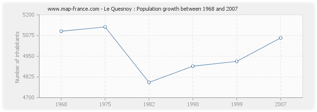 Population Le Quesnoy